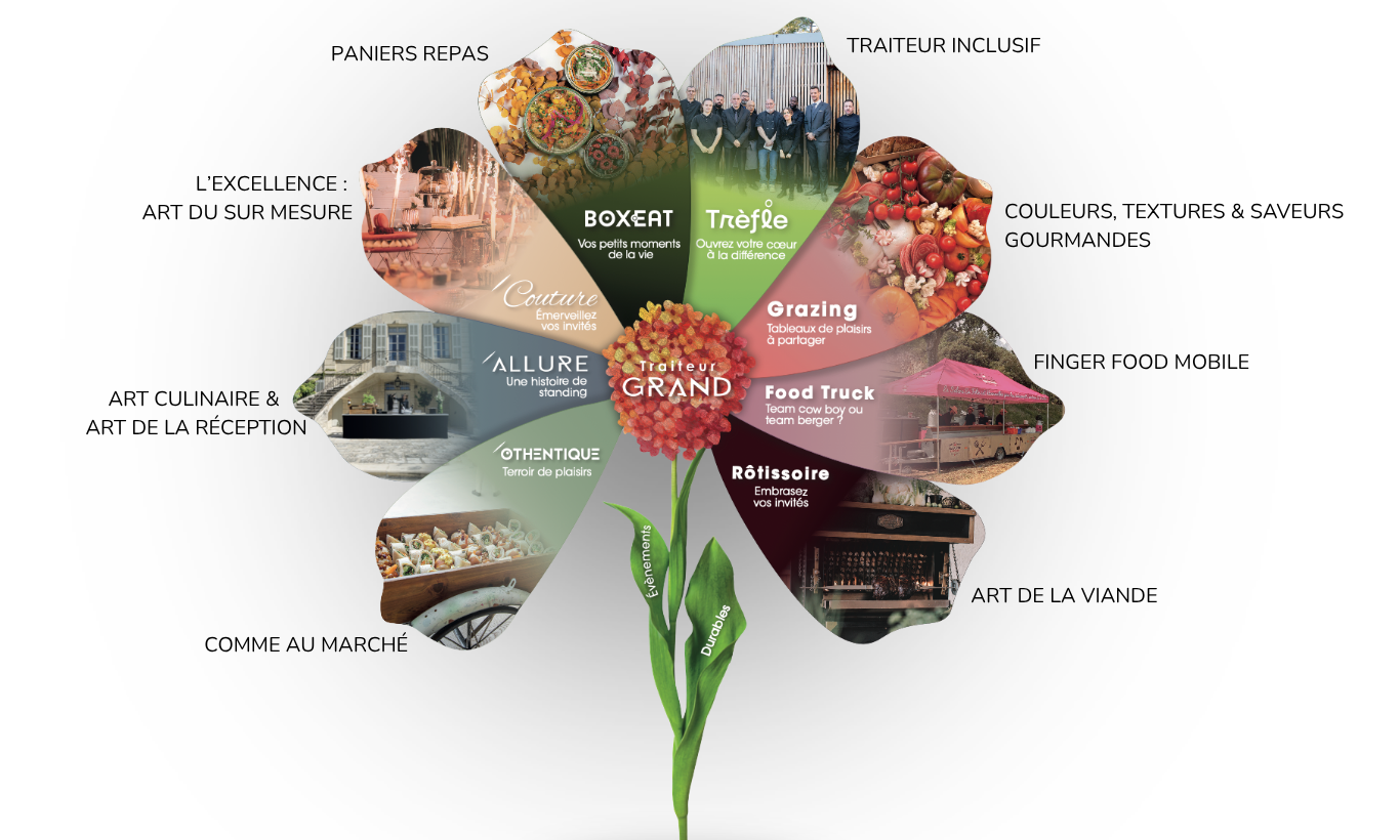 La fleur Traiteur Grand : huit pétales, un savoir-faire par pétale, autour du coeur Traiteur Grand